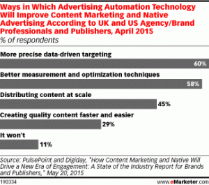 marketing automation native ads content marketing