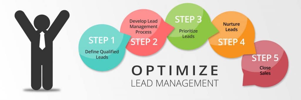 processus de lead management