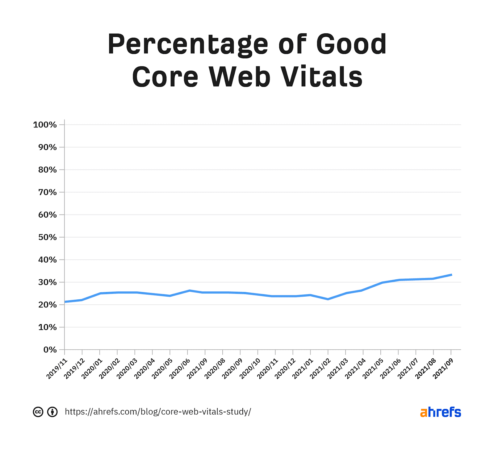 33% des sites internet ont un score Core Web Vitals satisfaisants selon une étude Ahrefs