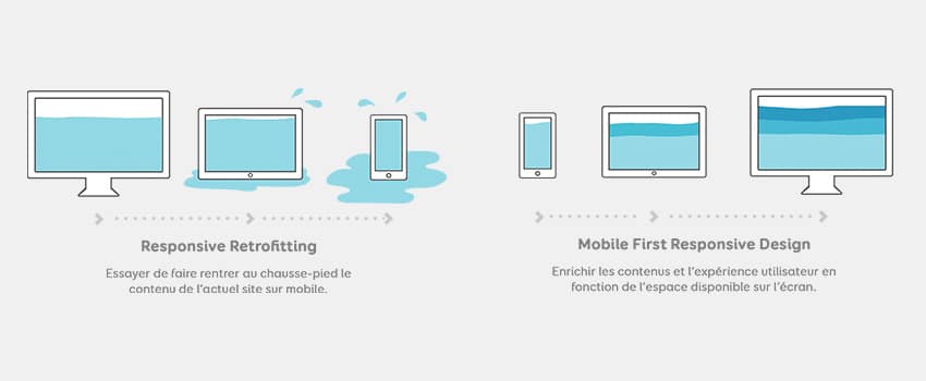 Quelles différence entre responsif design et mobile first