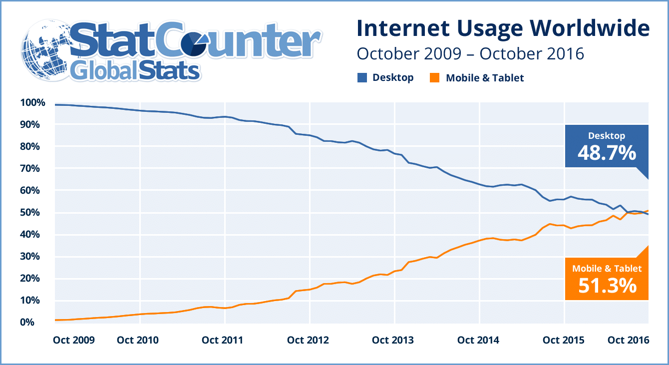 Usage d'internet dans le monde par device 2016