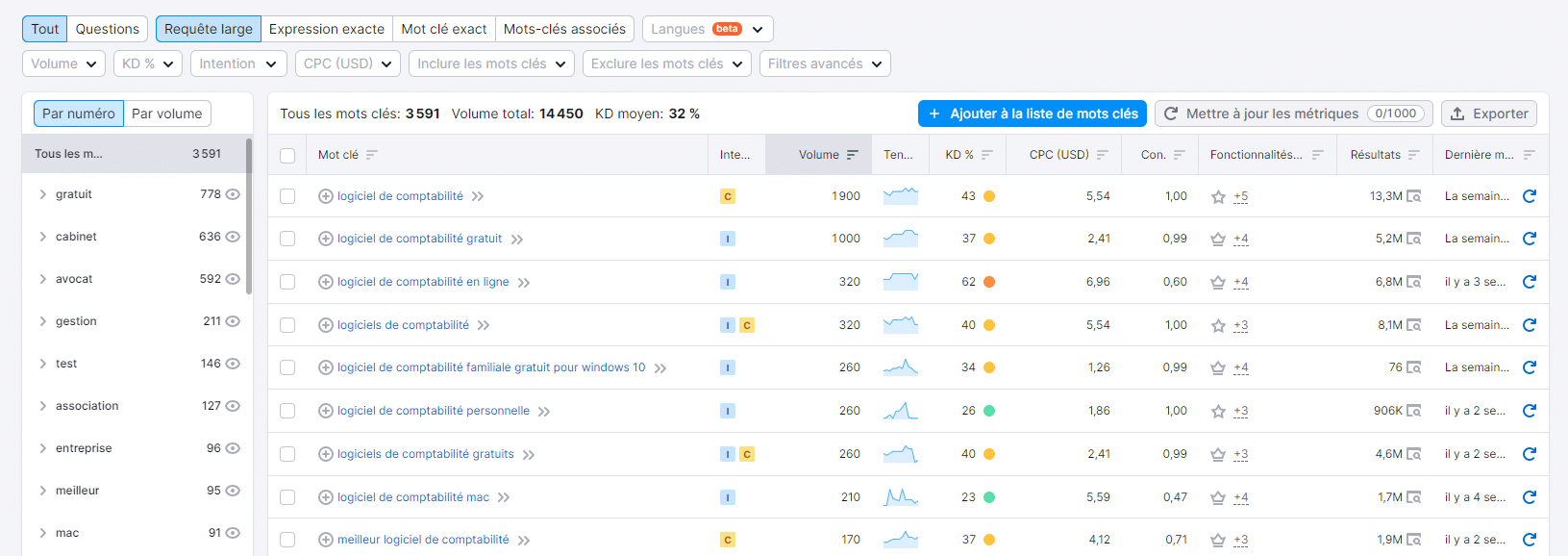 Evaluer un mot clé SEO