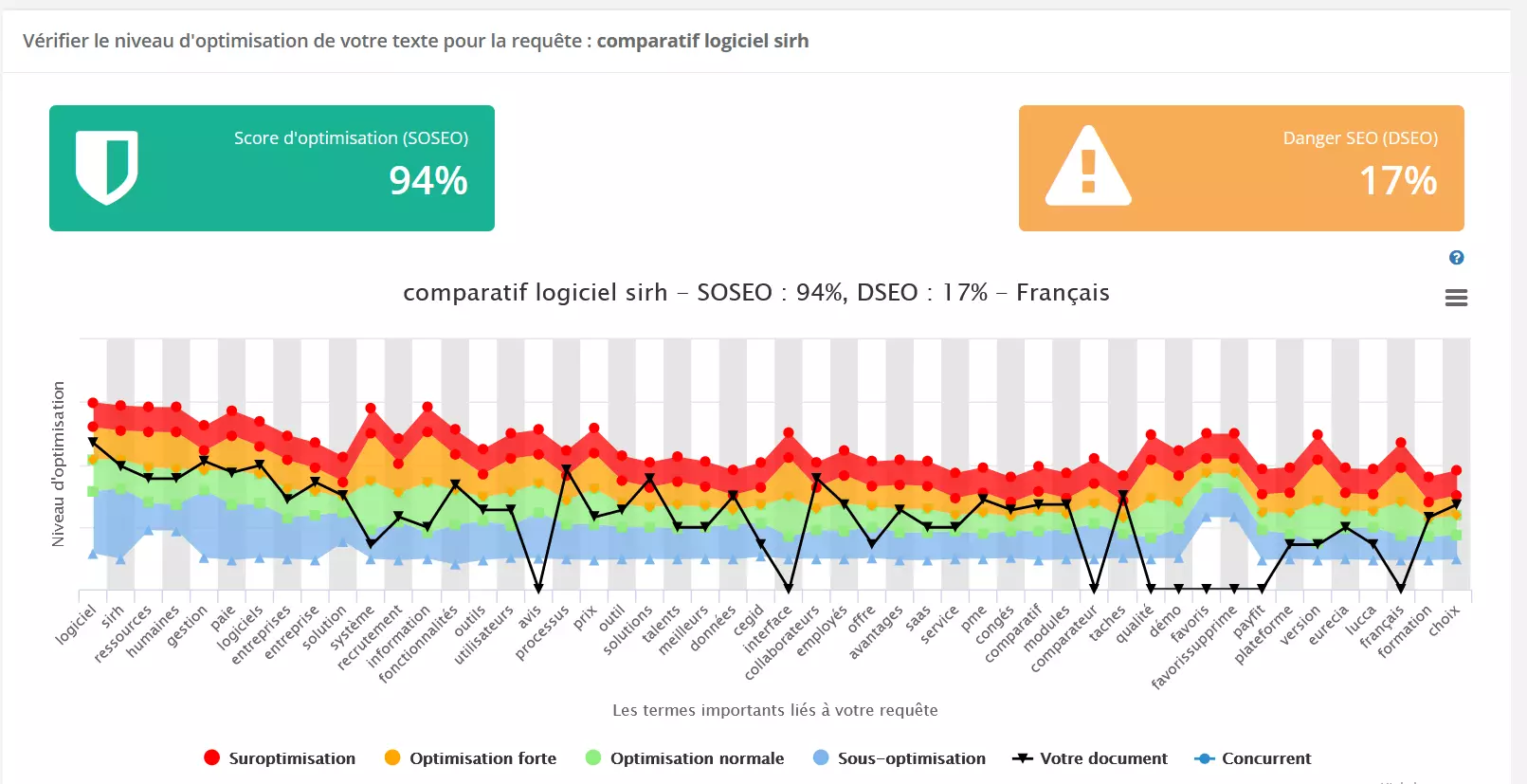 Mots clés combien de fois les utiliser sur une page 