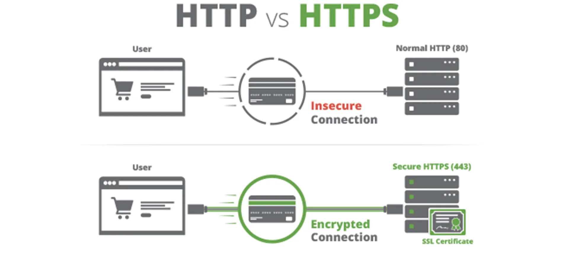 Sécruité du site web et influence SEO