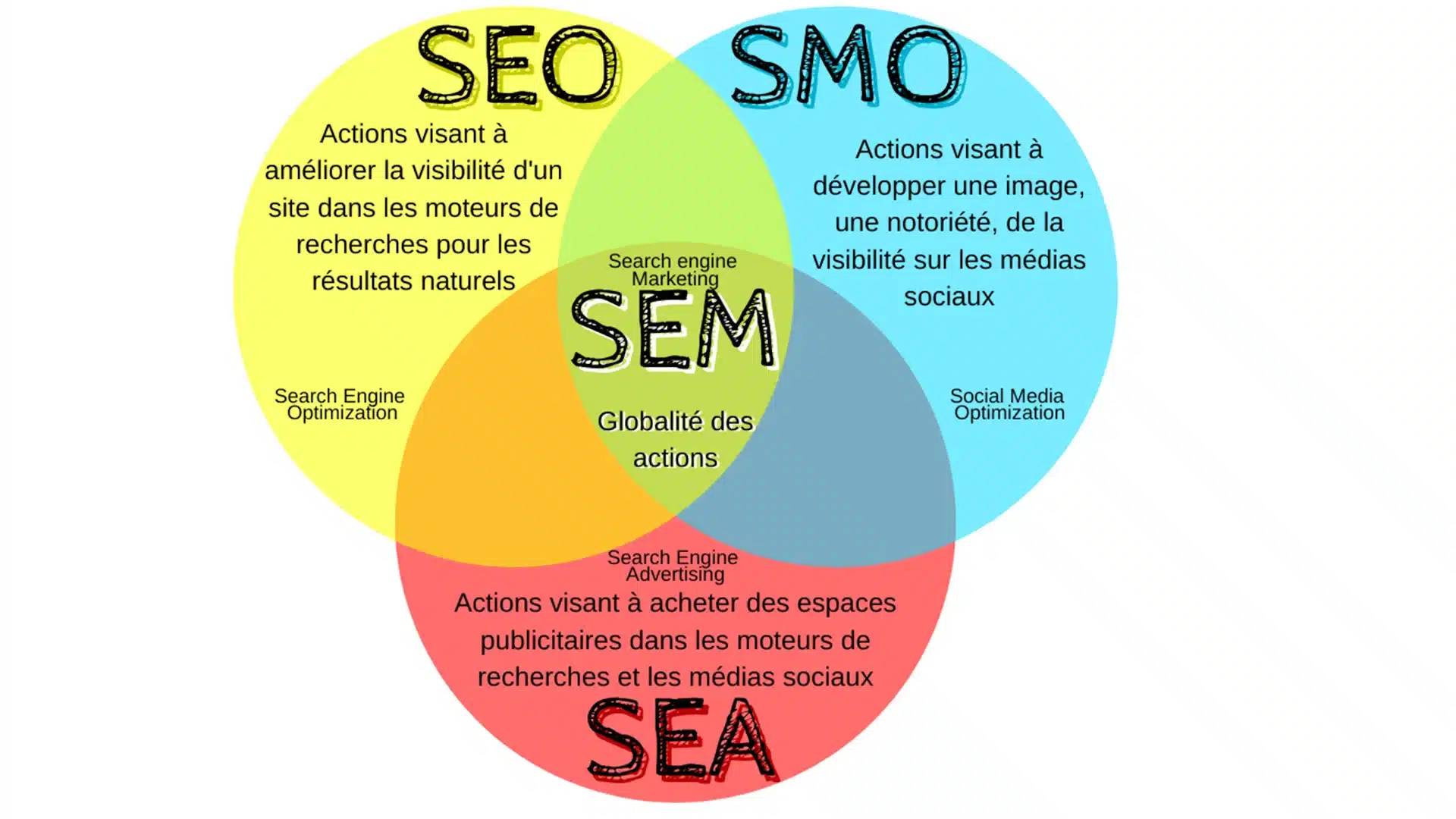 Réseaux sociaux et lien SEO