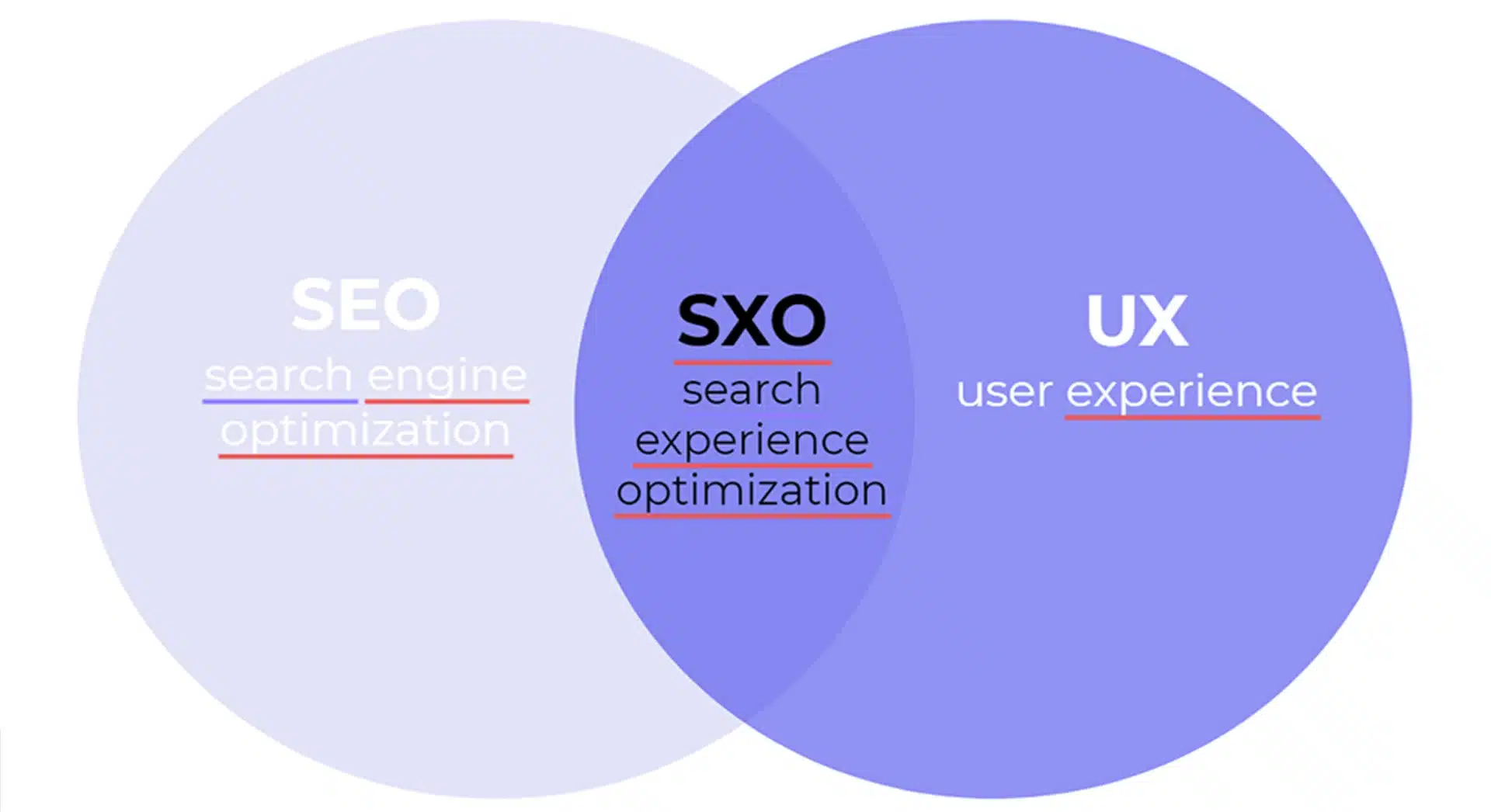 SXO définition SEO et UX