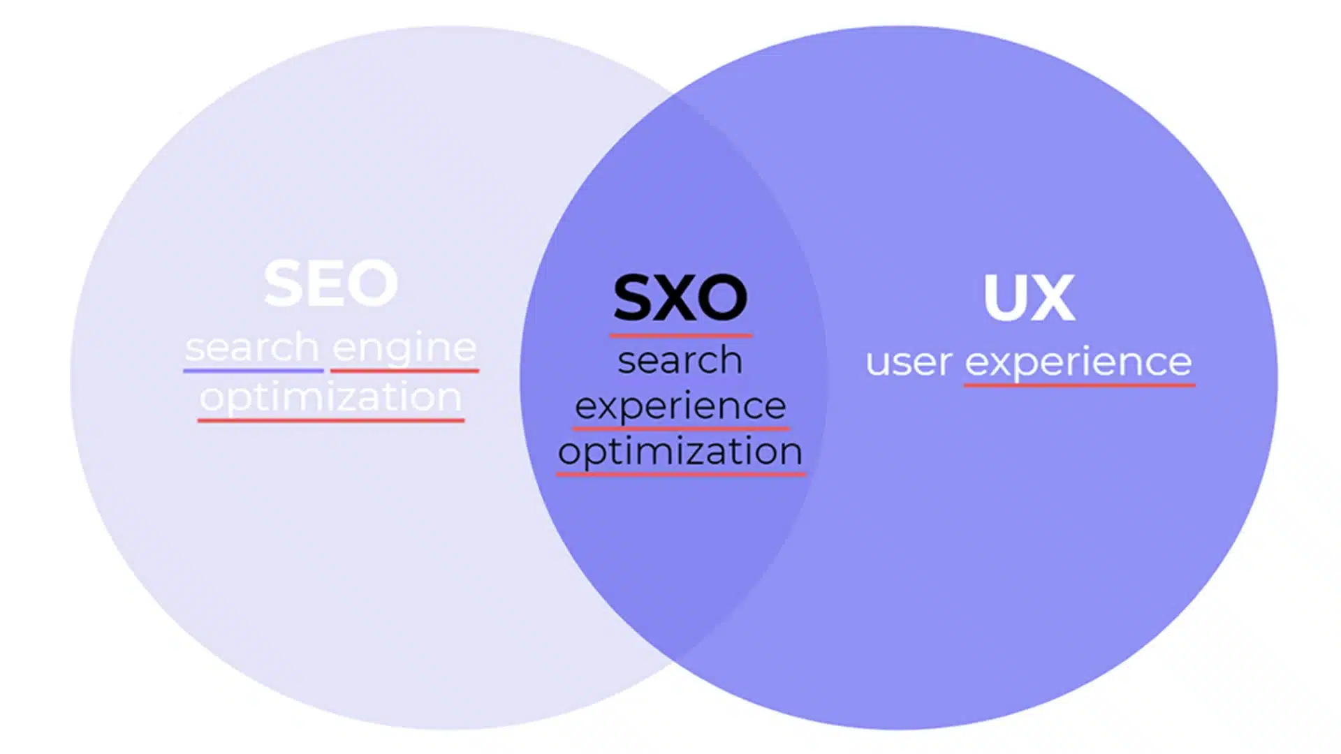Le SXO : la nouvelle frontière du SEO ? Quel rôle pour le référencement d'un site ?
